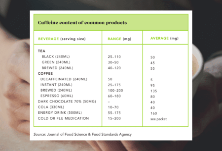 Table showing breakdown of caffeine components
