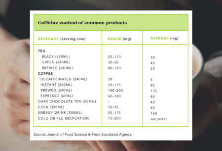 View Let’s talk about caffeine Table showing breakdown of caffeine components