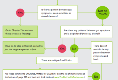 Series of questions demonstrating a gut diary